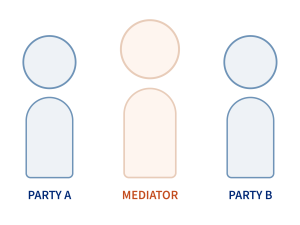 A mediator figure standing between Party A and Party B